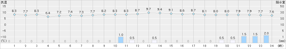 富山(>2019年12月26日)のアメダスグラフ