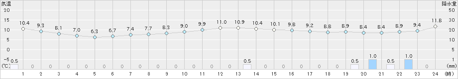 志賀(>2019年12月26日)のアメダスグラフ