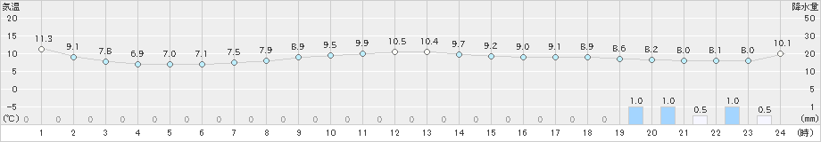 七尾(>2019年12月26日)のアメダスグラフ