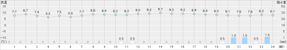 かほく(>2019年12月26日)のアメダスグラフ