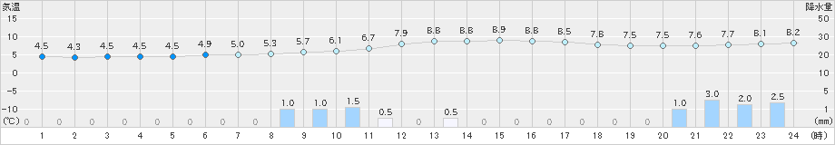 白山河内(>2019年12月26日)のアメダスグラフ