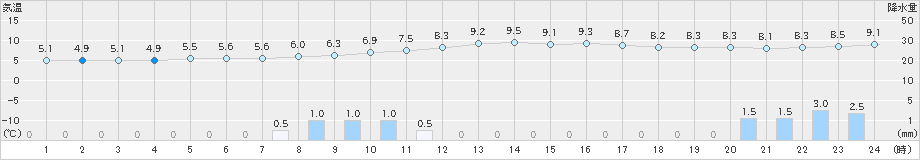 加賀中津原(>2019年12月26日)のアメダスグラフ