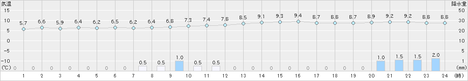 春江(>2019年12月26日)のアメダスグラフ