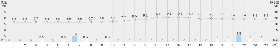 豊岡(>2019年12月26日)のアメダスグラフ