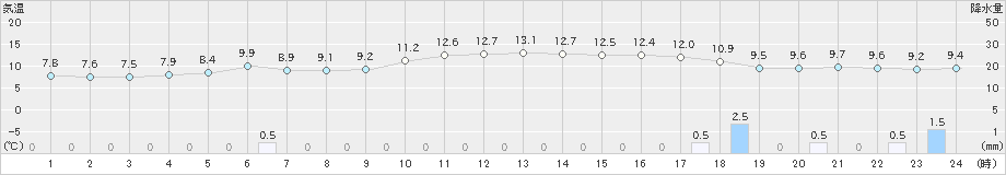 西郷(>2019年12月26日)のアメダスグラフ