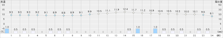 吉賀(>2019年12月26日)のアメダスグラフ