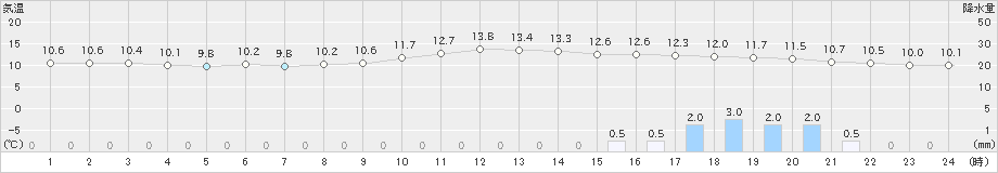 油谷(>2019年12月26日)のアメダスグラフ