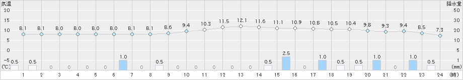 徳佐(>2019年12月26日)のアメダスグラフ