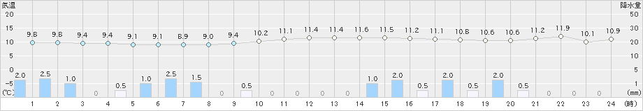 玖珂(>2019年12月26日)のアメダスグラフ