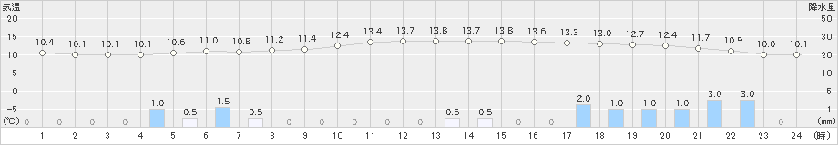 宗像(>2019年12月26日)のアメダスグラフ