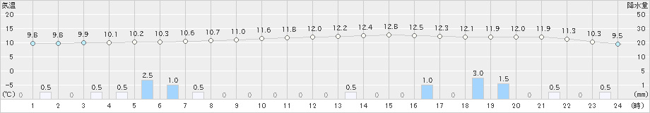 行橋(>2019年12月26日)のアメダスグラフ