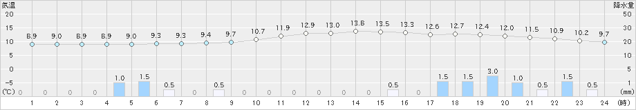 飯塚(>2019年12月26日)のアメダスグラフ