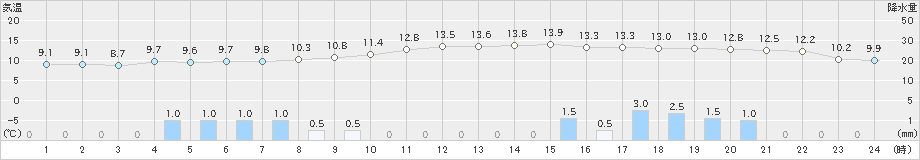 朝倉(>2019年12月26日)のアメダスグラフ