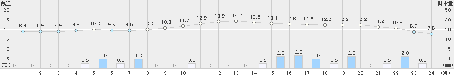 黒木(>2019年12月26日)のアメダスグラフ