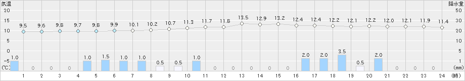 豊後高田(>2019年12月26日)のアメダスグラフ