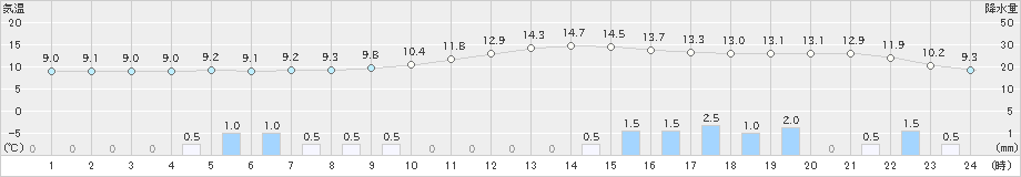 日田(>2019年12月26日)のアメダスグラフ