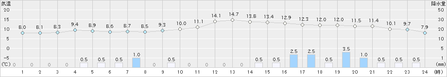 玖珠(>2019年12月26日)のアメダスグラフ