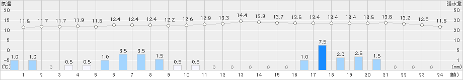 大分(>2019年12月26日)のアメダスグラフ