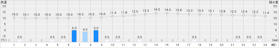 宇目(>2019年12月26日)のアメダスグラフ