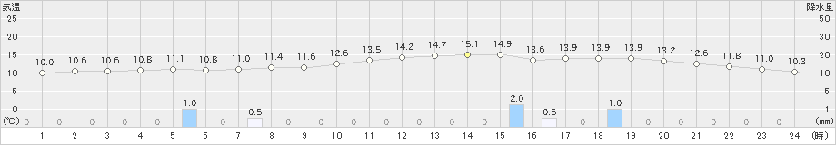 大村(>2019年12月26日)のアメダスグラフ