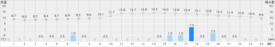 伊万里(>2019年12月26日)のアメダスグラフ