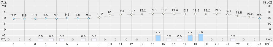 白石(>2019年12月26日)のアメダスグラフ