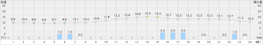 岱明(>2019年12月26日)のアメダスグラフ