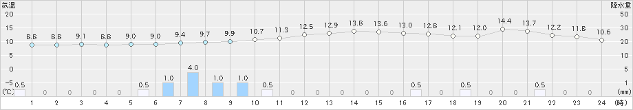 高千穂(>2019年12月26日)のアメダスグラフ