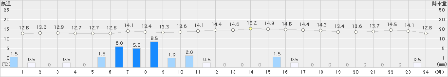 古江(>2019年12月26日)のアメダスグラフ