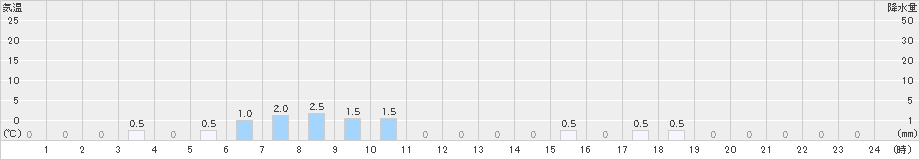 諸塚(>2019年12月26日)のアメダスグラフ