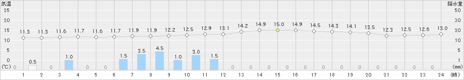 延岡(>2019年12月26日)のアメダスグラフ