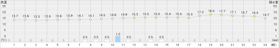 赤江(>2019年12月26日)のアメダスグラフ