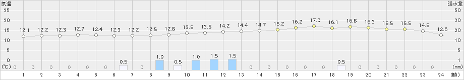 都城(>2019年12月26日)のアメダスグラフ