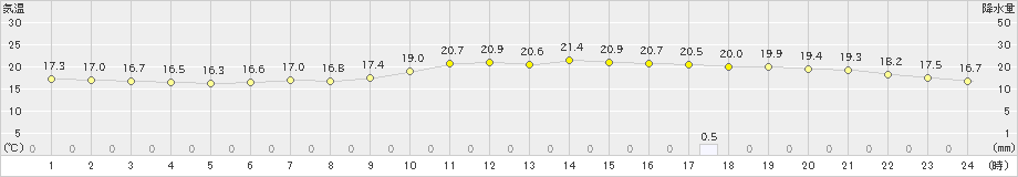 種子島(>2019年12月26日)のアメダスグラフ