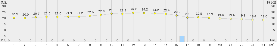 伊是名(>2019年12月26日)のアメダスグラフ