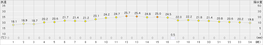 仲筋(>2019年12月26日)のアメダスグラフ