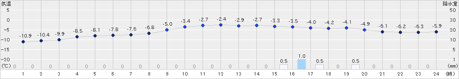 中標津(>2019年12月27日)のアメダスグラフ