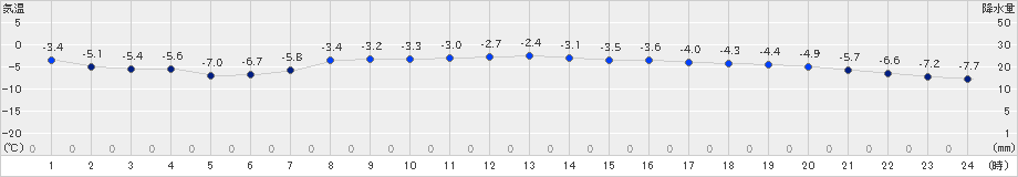 知方学(>2019年12月27日)のアメダスグラフ