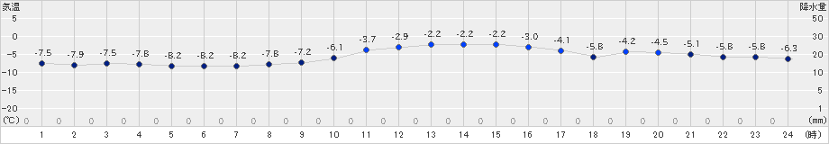 足寄(>2019年12月27日)のアメダスグラフ