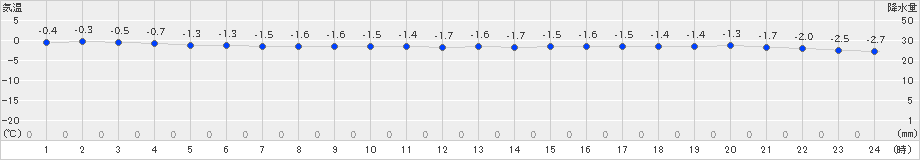 えりも岬(>2019年12月27日)のアメダスグラフ