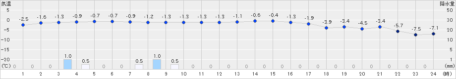 木古内(>2019年12月27日)のアメダスグラフ