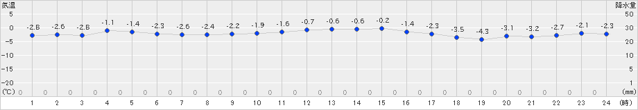 せたな(>2019年12月27日)のアメダスグラフ