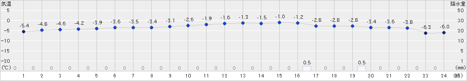 今金(>2019年12月27日)のアメダスグラフ