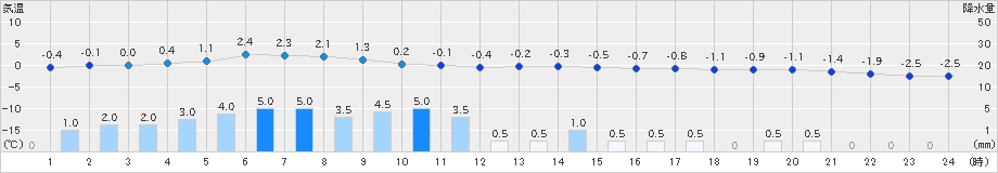 六ケ所(>2019年12月27日)のアメダスグラフ