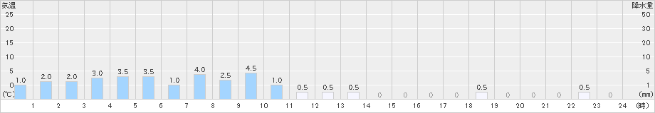 桧木内(>2019年12月27日)のアメダスグラフ