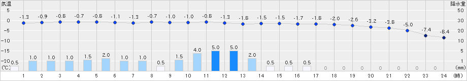 奥中山(>2019年12月27日)のアメダスグラフ