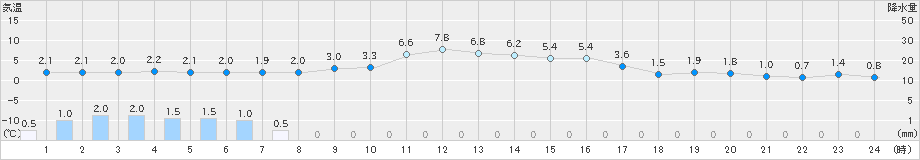 米山(>2019年12月27日)のアメダスグラフ