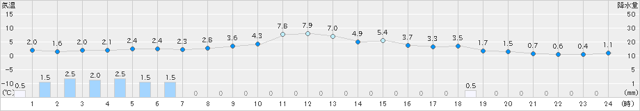 古川(>2019年12月27日)のアメダスグラフ