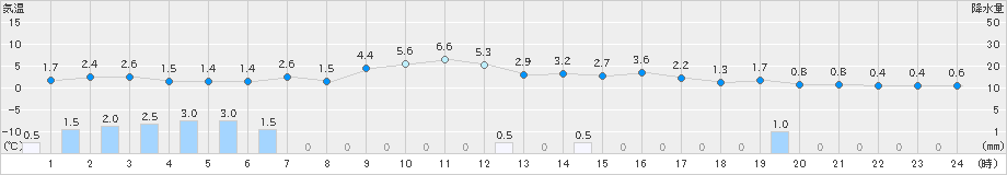 新庄(>2019年12月27日)のアメダスグラフ