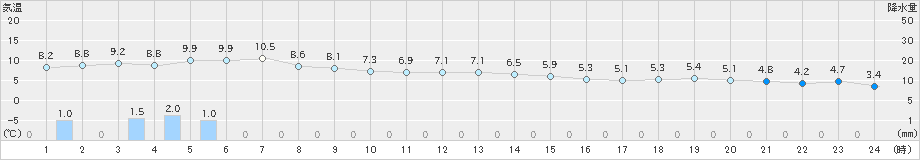 鼠ケ関(>2019年12月27日)のアメダスグラフ